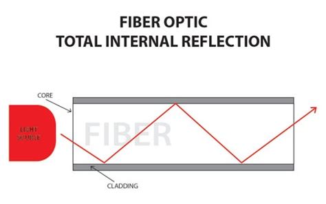 Fibre Optics Tutorial 的图像结果