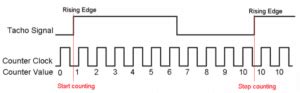 Image result for Encoder Speed Calculation