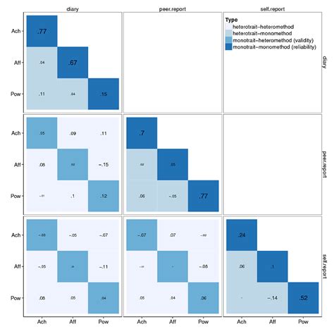 Image result for Multitrait-Multimethod Matrix