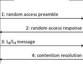 Image result for Random Access Procedure