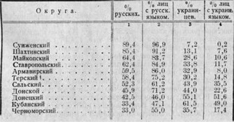 Преобладающие народности юга России в 1926 г. — Teletype