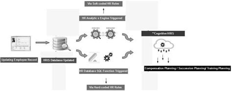 Traditional HRIS systems and HR Analytics – The Synergy