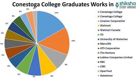 Conestoga College: Rankings, Courses, Fees