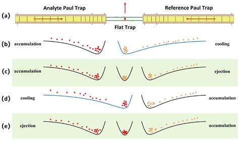 A Radio-Frequency Ion Trap System for the Multi-Reflection Time-of ...