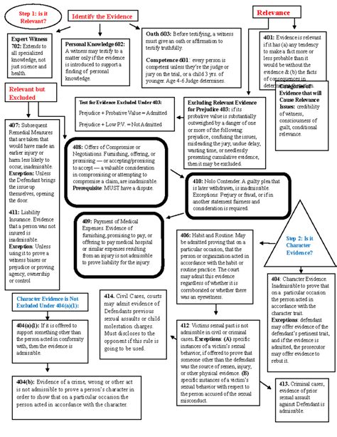 Evidence Flowchart 的图像结果