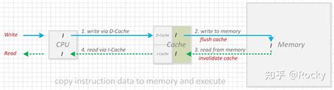 面试官：Cache 工作原理、Cache 一致性 - 知乎