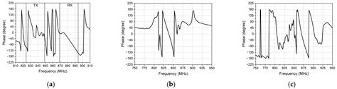A Phase Canceling Technique to Improve SAW Duplexer Isolation