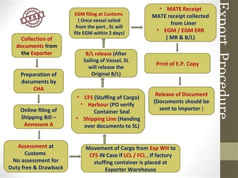 Image result for Export Process India
