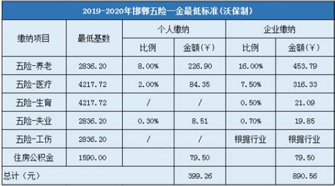 上海公布2021年五险一金缴费标准：上海五险一金缴纳比例是多少？|红海eHR