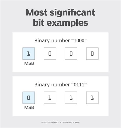 Image result for Most Significant Bit Number