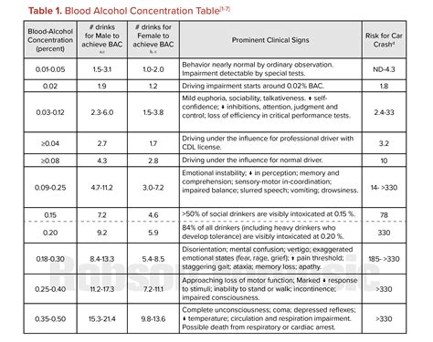 Blood Alcohol Concentration Level Chart - Free Printable Blood Charts