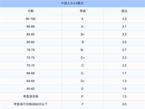 美国学校的平均成绩GPA和中国的平均成绩如何换算？ - 知乎