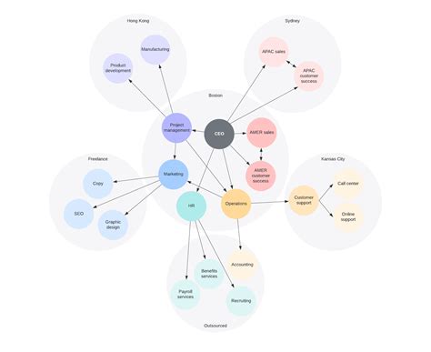 10 Arten von Organisationsstrukturen | Lucidchart Blog