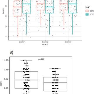 Image result for Student Data for Boxplot in SPSS