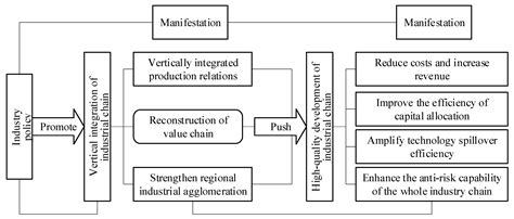 Is the Industrial Policy Suitable for the Industrial Chain? A Case ...