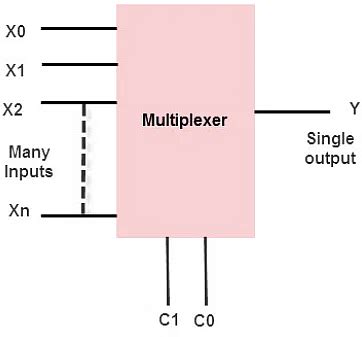 Multiplexer and Demultiplexer - Digital Logic - Computer Science ...