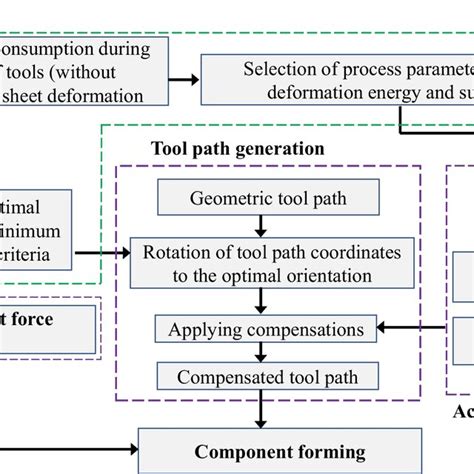 Image result for Flow Path Tutorial