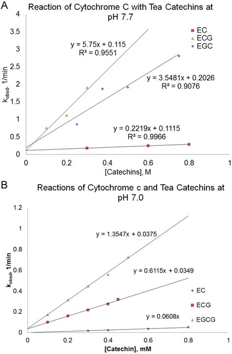 Kinetics and Mechanistic Studies on the Reaction between Cytochrome c ...