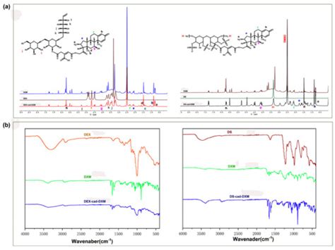 Macrophage-Targeted Dextran Sulfate-Dexamethasone Conjugate Micelles ...