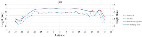 Similarities and Improvements of GPM Dual-Frequency Precipitation Radar ...
