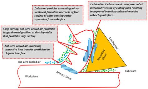 Implementation of Sustainable Vegetable-Oil-Based Minimum Quantity ...