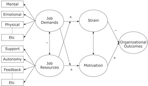 Professional Flourishing: The Job Demands–Resources Model and Emergency Nursing - Journal of ...