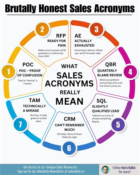 What Sales Acronyms Really Mean (Brutal Truth Incoming 😅) Sales is full of acronyms—POC, RFP ...