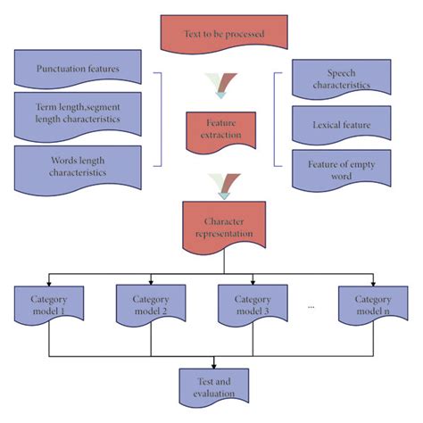 Image result for Exampleof Algorithm and Flowchart