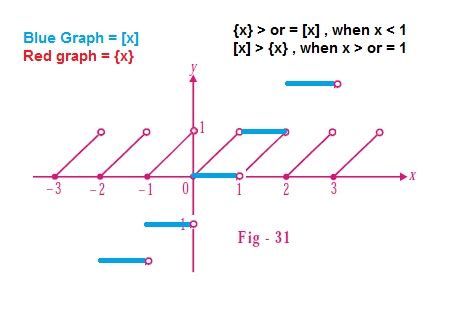 Image result for Fractional Function Graph