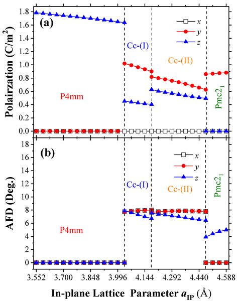 Strain-Induced Structural Phase Transitions in Epitaxial (001) BiCoO3 ...
