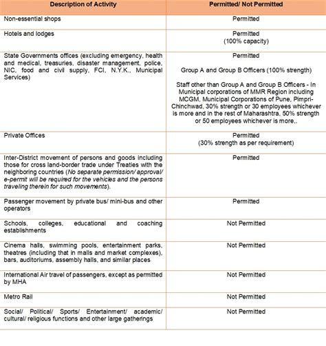 Covid-19: Unlock 4.0 Guidelines – What’s New – COMMERCIAL LAW BLOG