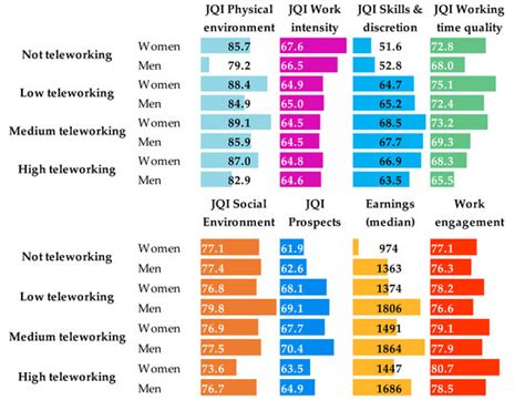 Working Conditions and Work Engagement by Gender and Digital Work Intensity