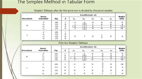 Simplex Method Solving Linear Programming Model 的图像结果