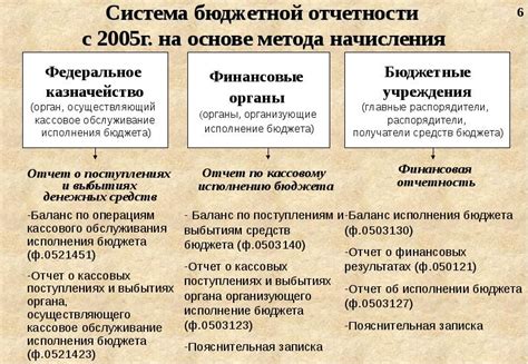 Бюджетный учет и отчетность в учреждениях