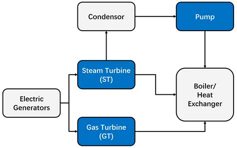 Combined Cycle Power Plant Diagram Cogeneration: Production Of Heat