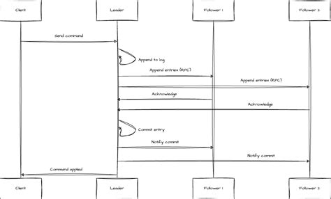 Image result for Go Distributed Systems Raft