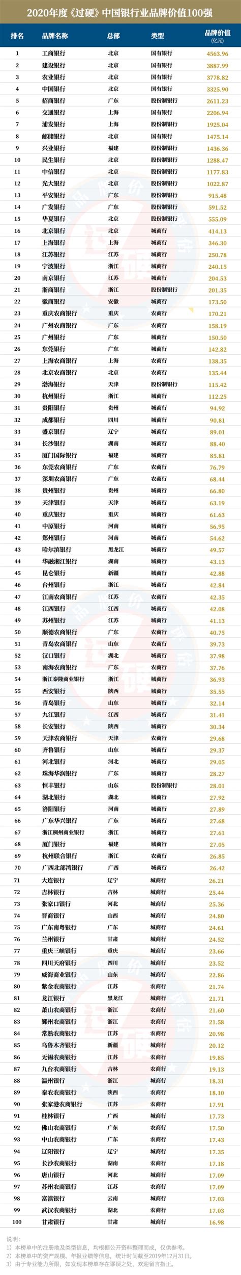 2020中国银行排名100强榜单出炉 中国银行业100强排行榜解读_品牌