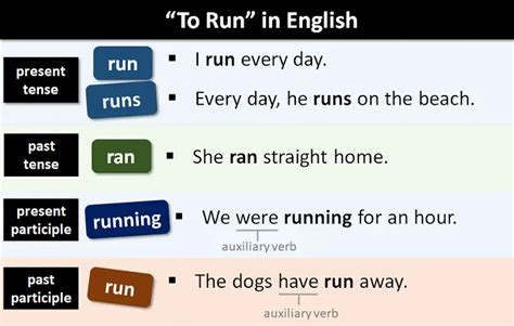 The verb "to run" in English