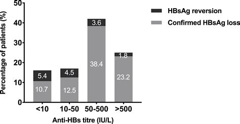 Frontiers | End-of-treatment anti-HBs levels and HBeAg status identify ...