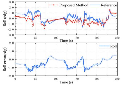 Research on Gradient-Descent Extended Kalman Attitude Estimation Method ...