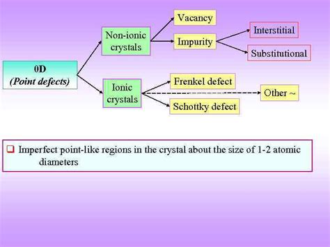 DEFECTS IN CRYSTALS q Point defects q Line