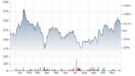 SARTORIUS VZ. AKTIE | SRT3 | Aktienkurs | DE0007165631 | 716563 | News ...