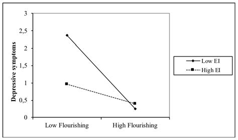 When and How Do Emotional Intelligence and Flourishing Protect against ...
