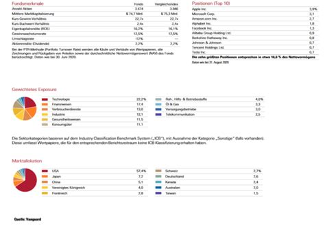 Portfoliostruktur: Wie ich mein Geld investiere | ETF-Blog.com