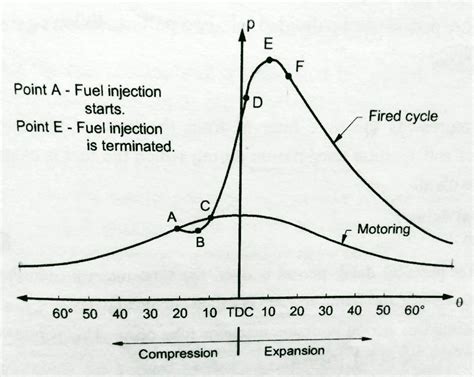 Engine Combustion Process 的图像结果