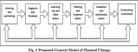 Image result for Organization Development Model