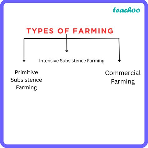 [Agriculture] Types of Farming - with Examples - Teachoo