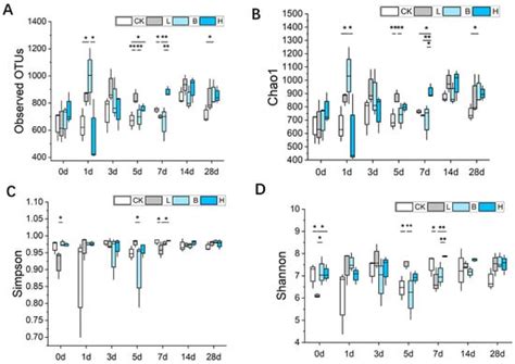 Effects of Probiotic-Fermented Feed on the Growth Profile, Immune ...