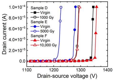 The Effects of a Gate Bias Condition on 1.2 kV SiC MOSFETs during ...