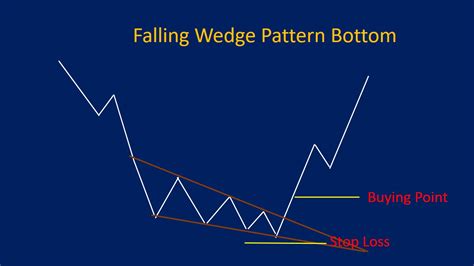 Image result for Falling Wedge Pattern